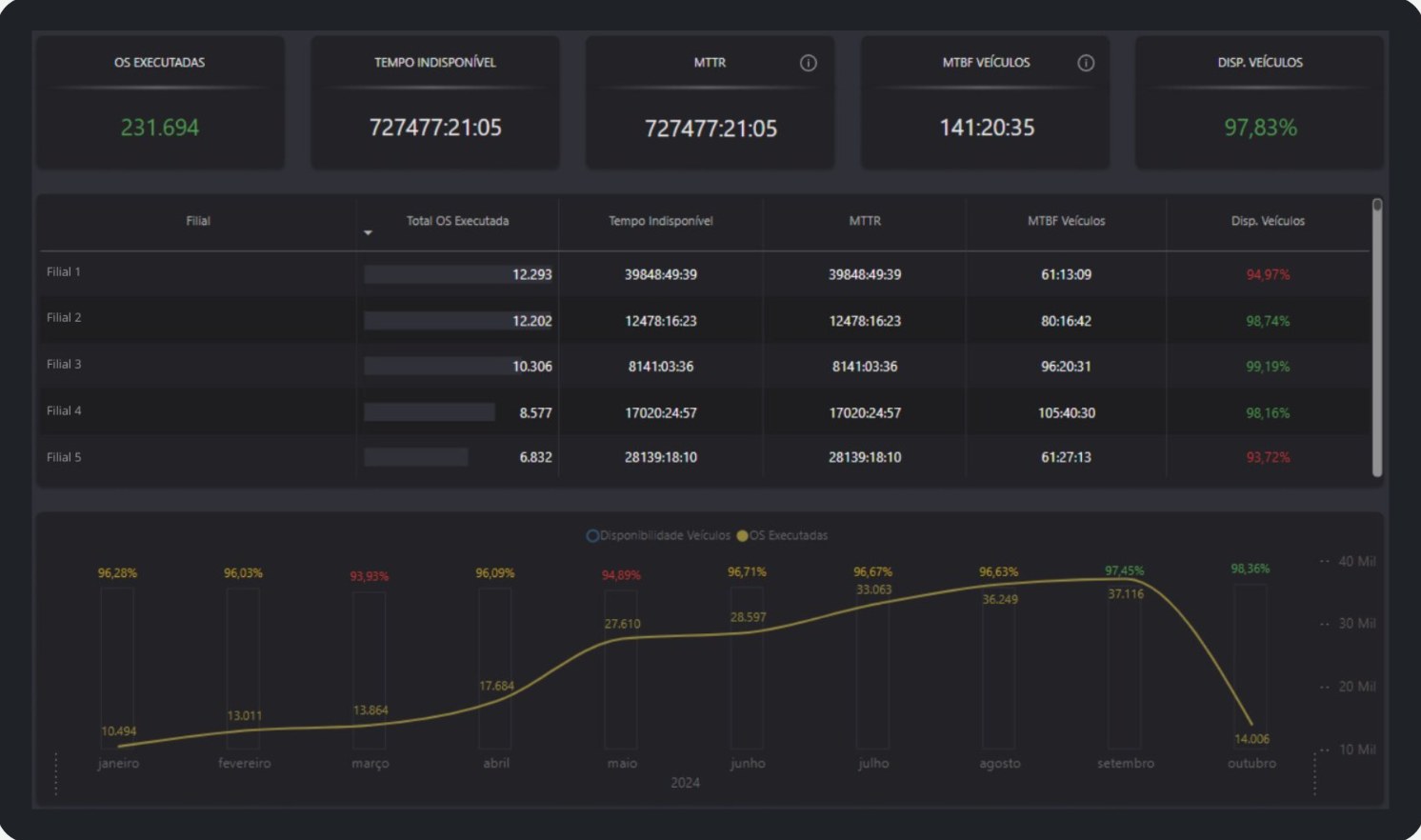 Painel de BI com OS executadas, MTTR, MTBF e disponibilidade por filial